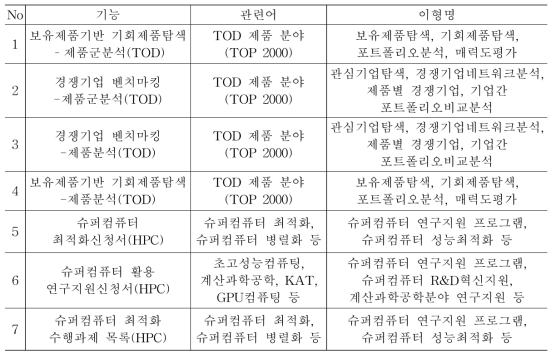 Function Profile Information (only TOD, HPC)