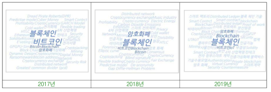 Changes of timeline of research terms