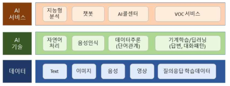 The Layers of AI Service Platform