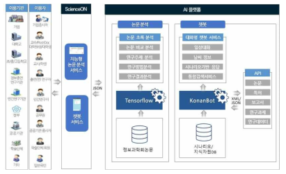 The Architecture of Comparing and Analyzing Papers by AI Technology