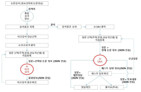 The Service Flow of Comparing and Analyzing Papers by AI Technology