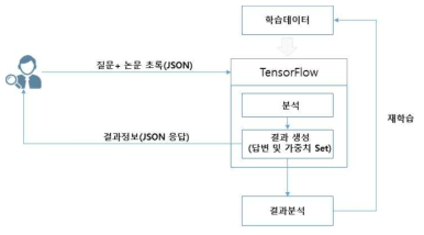 The Process to Manage AI Model