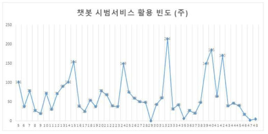 Frequency of Using Chatbot Pilot Service