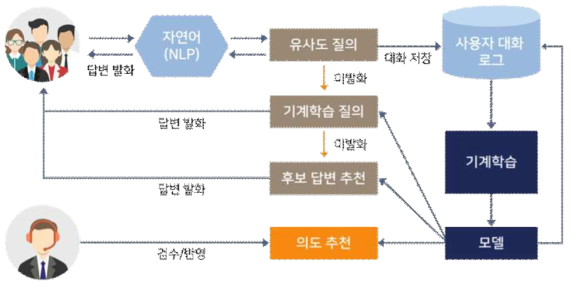 Semi-Automatic Unclassified Utterance Treatment Using Machine Learning