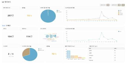 Monitoring Dashboard in Chatbot Management Tool