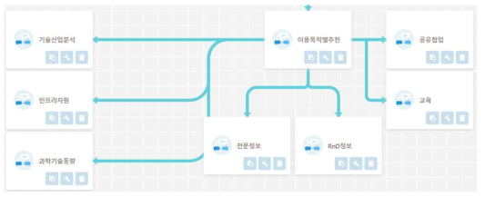 Service Recommendation Scenario by Purpose of Use Through Management Tool