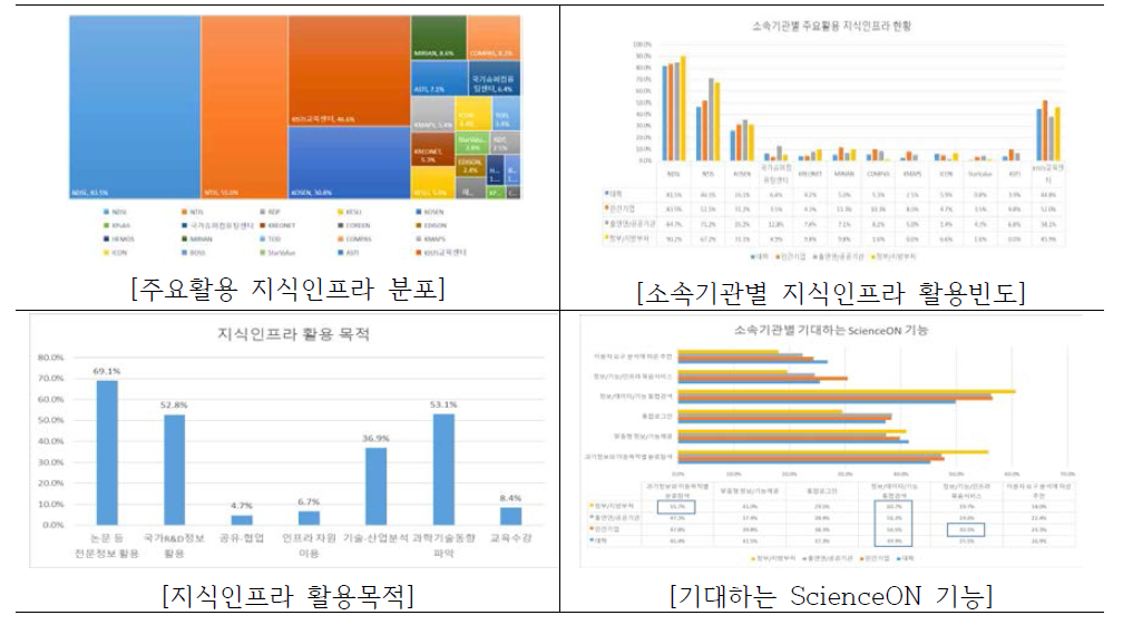 Result of ScienceON‘s Service Operation Survey