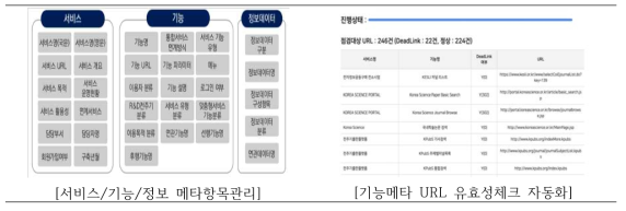 Enhancement of ScienceON Management Service Functions