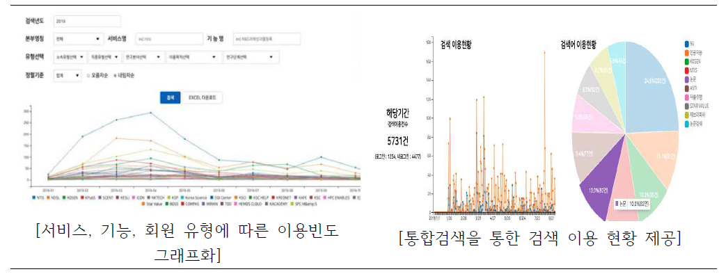 ScienceON Utilization Statistics Management Functions