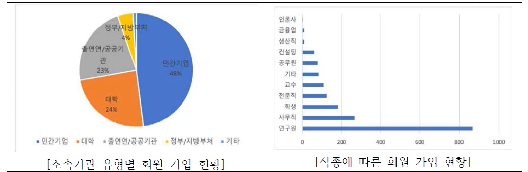 ScienceON membership distribution