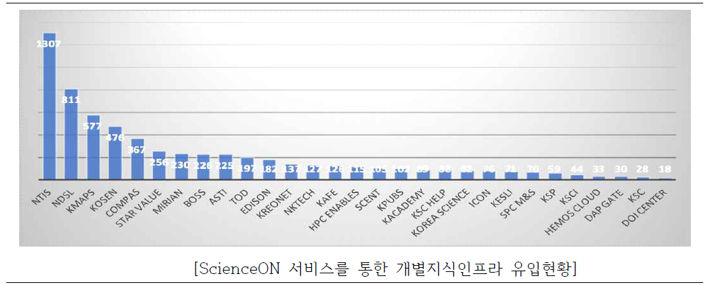 Knowledge Infrastructure Utilization Status