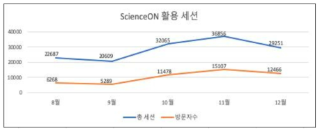 ScienceON Usage and Visitor Status