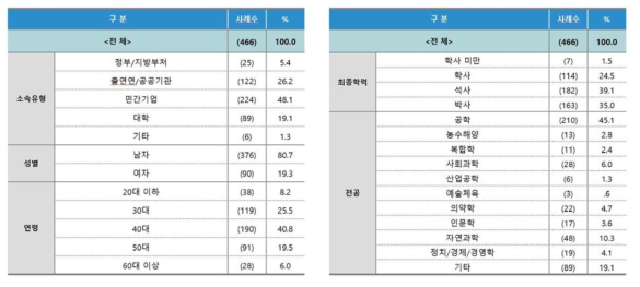 Respondent Statistics