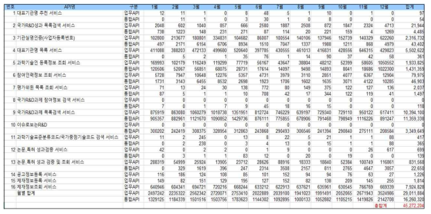 NTIS 오픈 API 2019년 이용 트래픽 현황