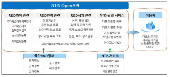 NTIS 오픈API서비스 개요도