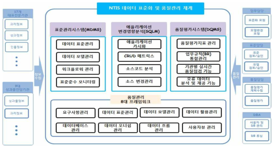 NTIS 데이터 표준화 및 품질관리 프로세스