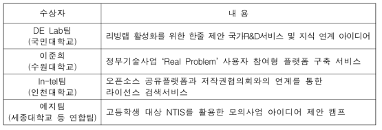 2019 NTIS 정보활용경진대회 수상자