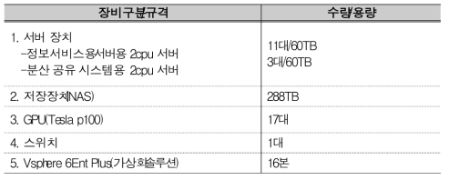 2019년 도입 장비 내역