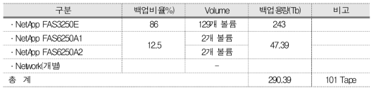 2019년 백업 볼륨 현황