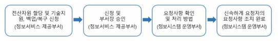 서비스 제공 프로세스