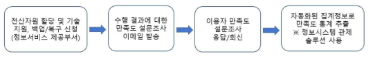 이용자 만족도 조사 프로세스