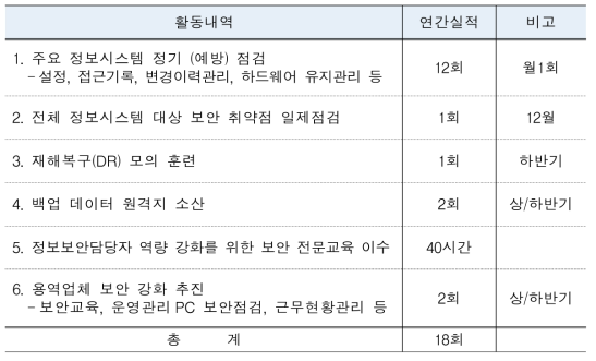 정보보안 예방활동