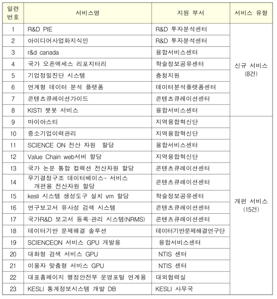 신규․개편 서비스 지원 현황