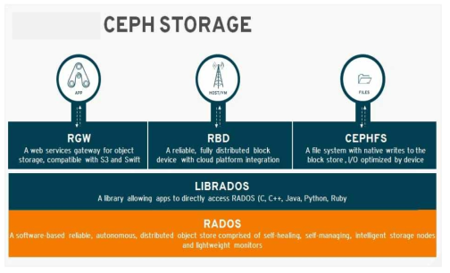 Ceph 구성도