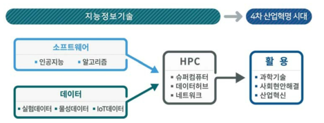 The roles of HPC on the intelligency and information society