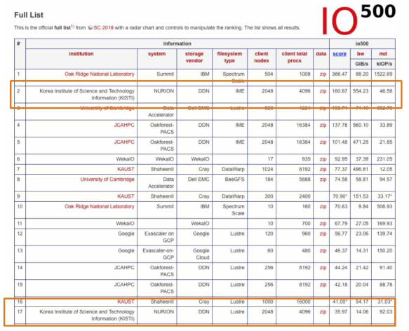 IO 500 ranking status in detail