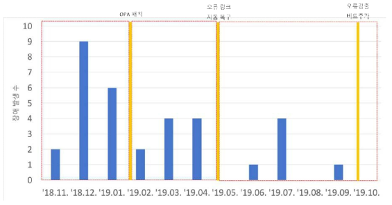 Monthly OPA Interconnect Switch Failure Statistics