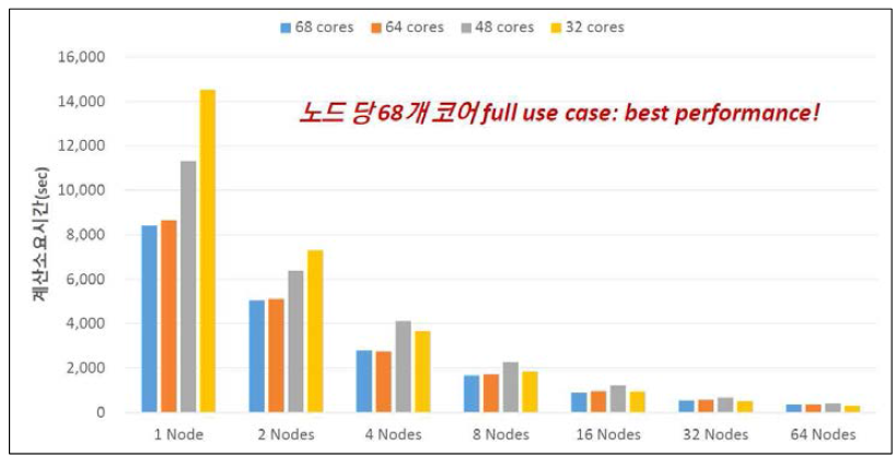 LAMMPS Performance Tests with Nurion KNL: Differences per Core per Node