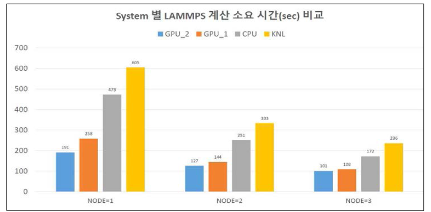 LAMMPS Performance Comparison by System Configuration