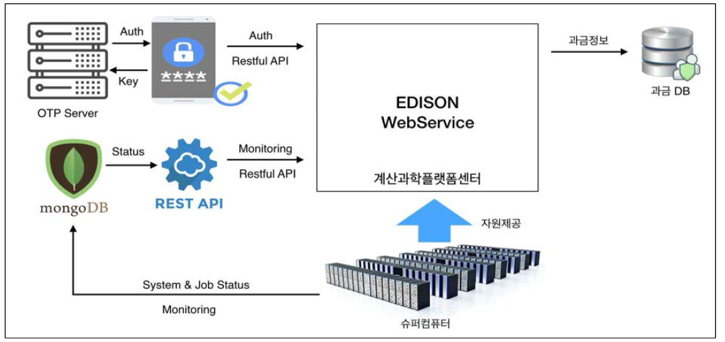 Interworking Diagram of EDISON Web Service Platform and KISTI-5 Supercomputer