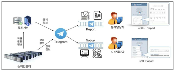 Telegram-based Monitoring System Configuration