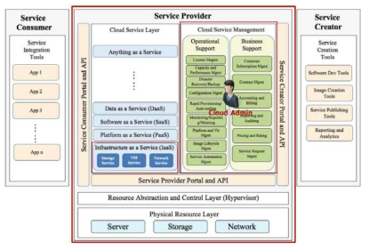 Cloud IAAS Service Architecture