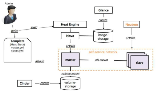 Template-based user execution environment orchestration diagram using OpenStack Heat