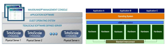 TidalScale architecture and ScaleMP vSMP architecture