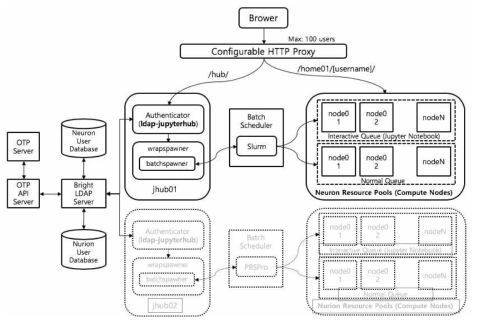 Configuration of Jupyter notebook-based Machine Learning User Environment in KISTI-5 Supercomputer