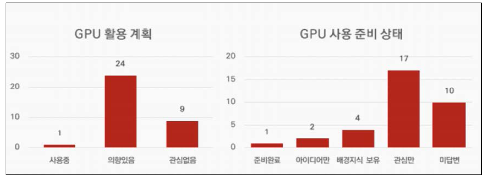 GPU utilization plan and GPU readiness