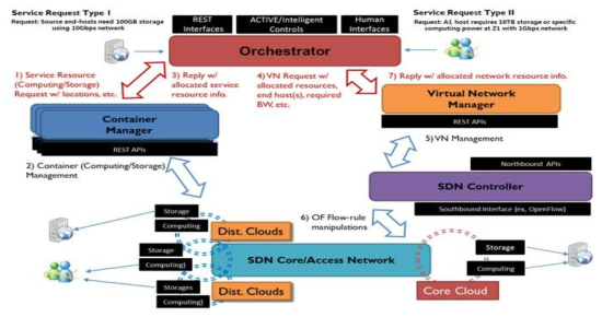 SDN/분산 자원 오케스트레이션 구조 및 절차