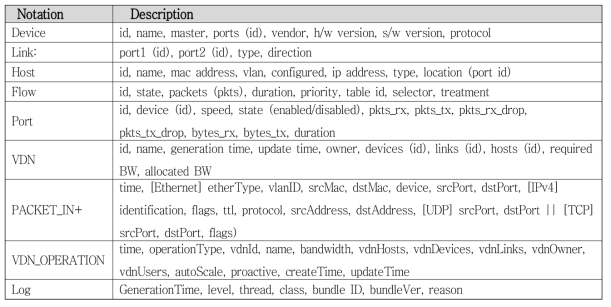 VDN-Telemetry 프로토타입 수집/저장 데이터 유형/스키마