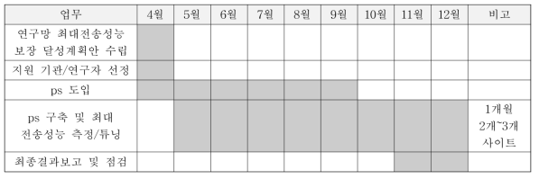 ScienceDMZ 추진 일정