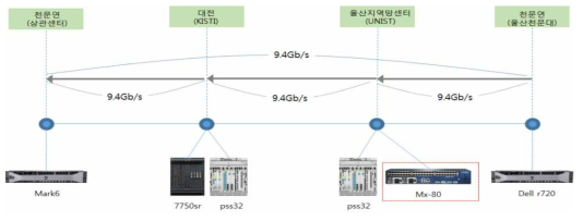 DTN, 스위치 튜닝을 통한 성능개선(연동대역폭 대비 94% 성능향상)