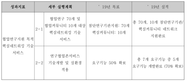 성과지표별 세부 실행계획 및 추진 실적