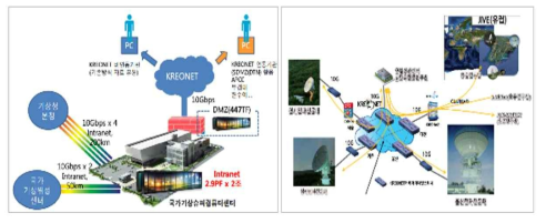 연구별 네트워크 대역폭 및 기술 지원 사례