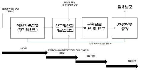 19년도 첨단연구지원 진행일정