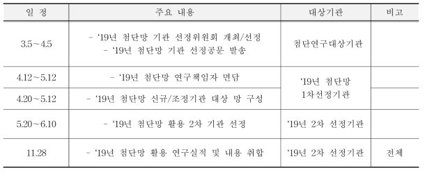 2019년도 첨단망 선정 및 평가 일정