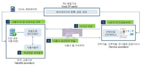 계정연합의 기본 구조