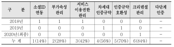 연구협업존 요구기능 및 개발 목표(NCSA(미)의 CILogon 프로젝트 기준